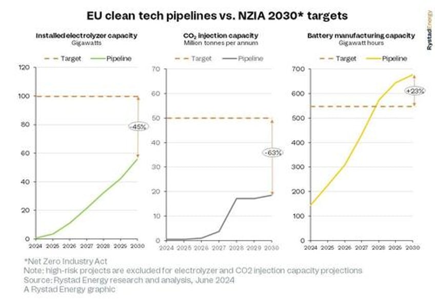 europes net zero ambitions face reality check