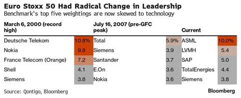 europes own tech stars are leading index to record