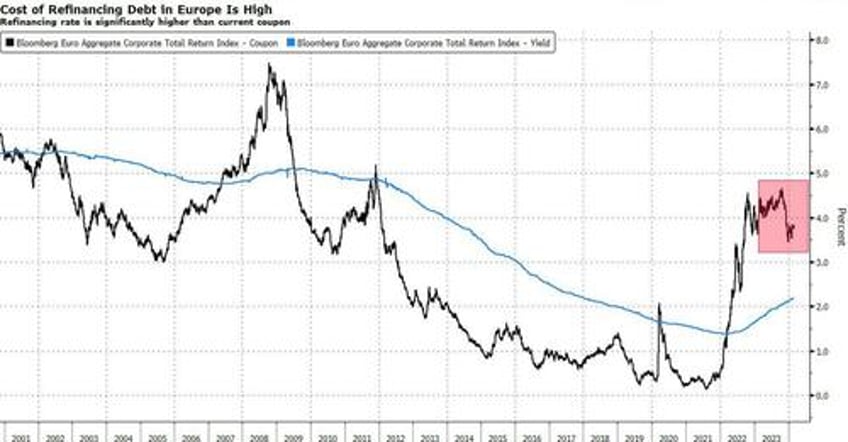 europes record rally leaves behind riskier firms