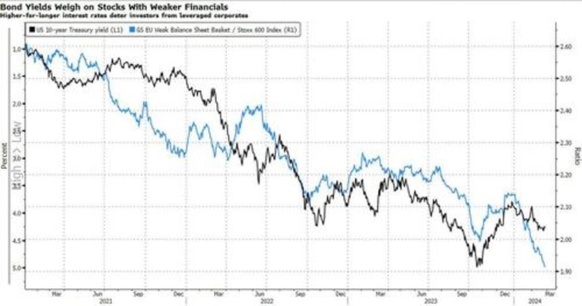 europes record rally leaves behind riskier firms