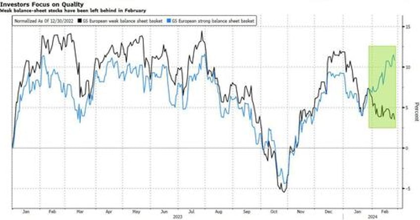 europes record rally leaves behind riskier firms