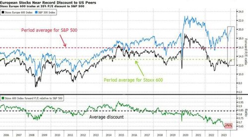 europes stock market is just as concentrated as the us