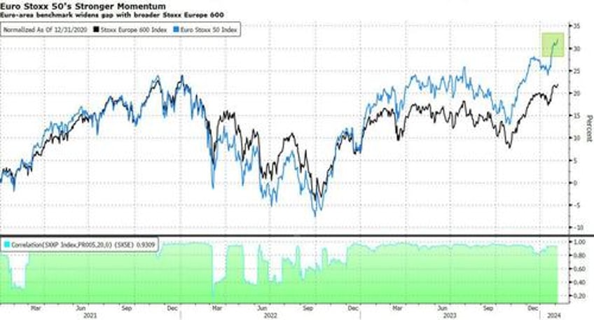 europes stock market is just as concentrated as the us