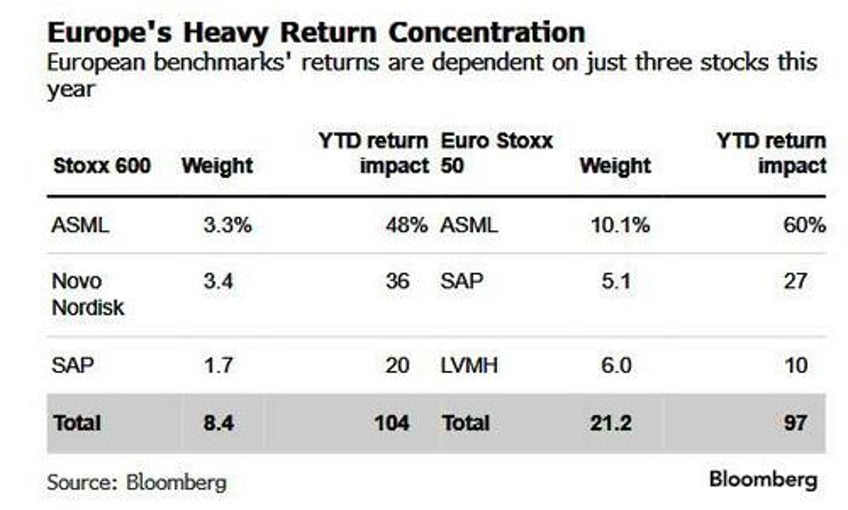 europes stock market is just as concentrated as the us