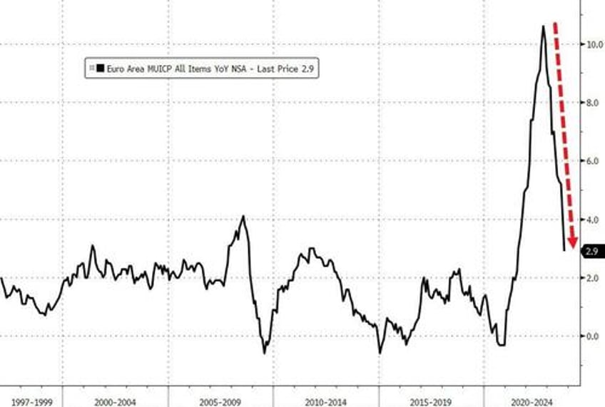 eurozone economy shrinks for first time since covid inflation tumbles but eur rallies