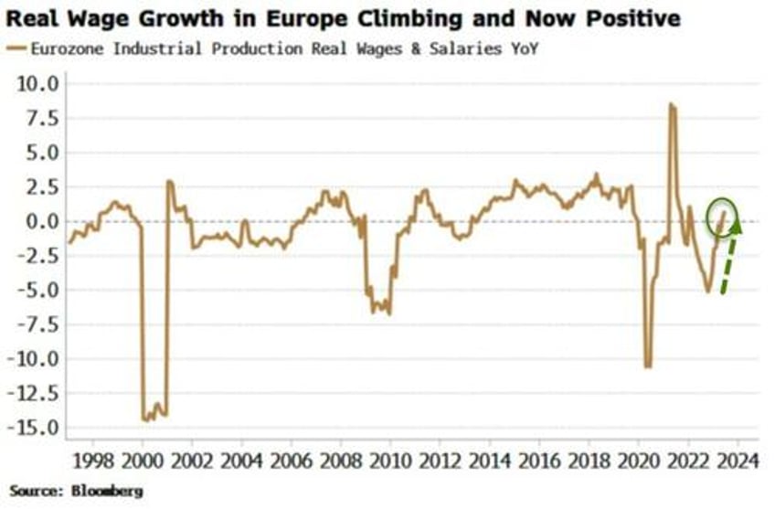 eurozone economy shrinks for first time since covid inflation tumbles but eur rallies