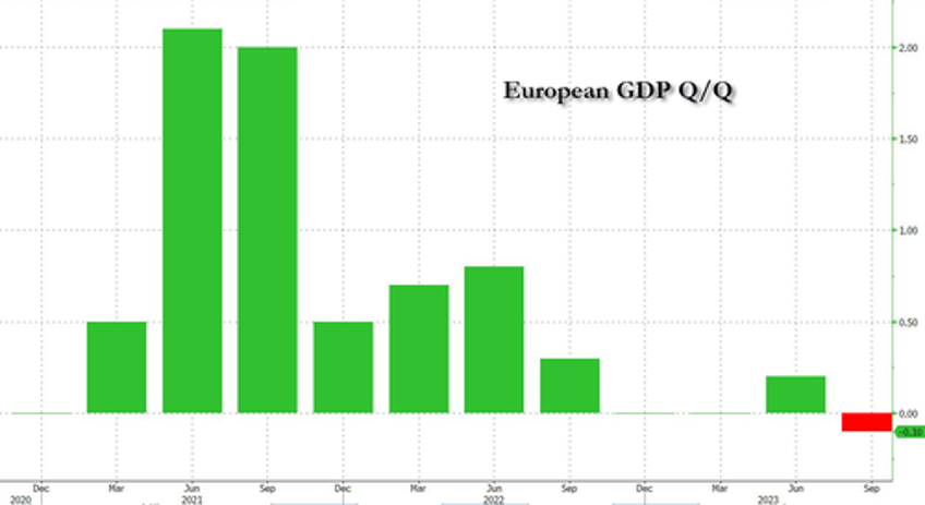 eurozone economy shrinks for first time since covid inflation tumbles but eur rallies