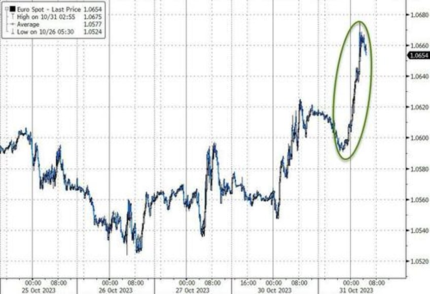 eurozone economy shrinks for first time since covid inflation tumbles but eur rallies