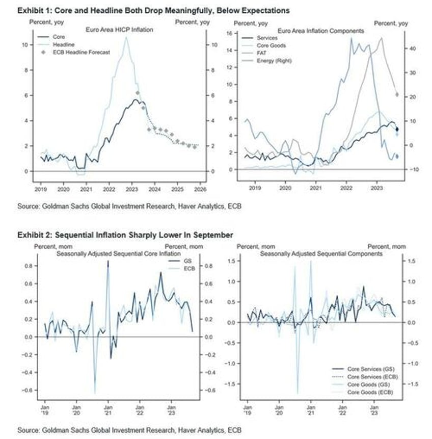 eurozone inflation tumbles to two year low 