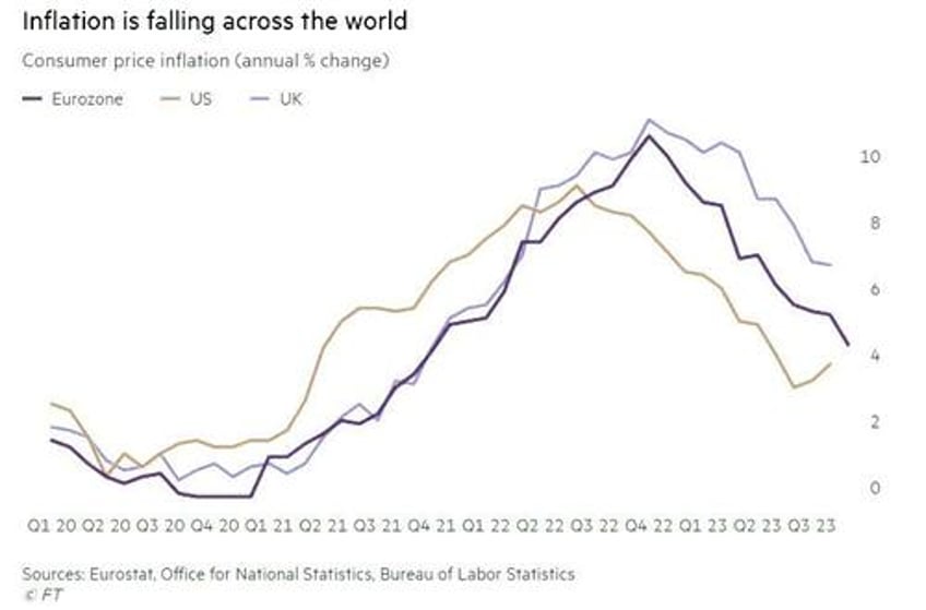 eurozone inflation tumbles to two year low 