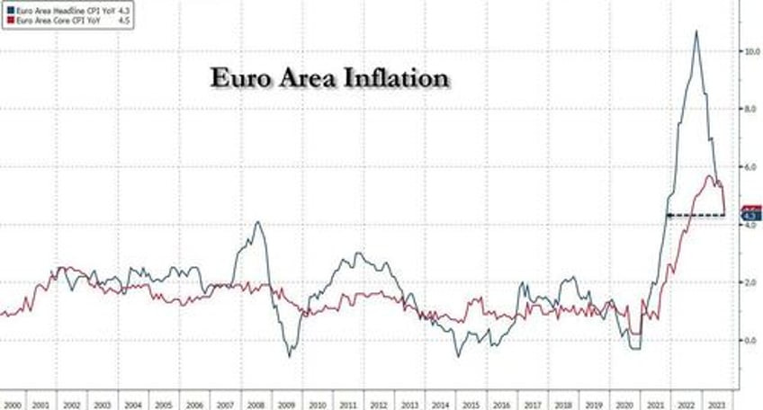 eurozone inflation tumbles to two year low 