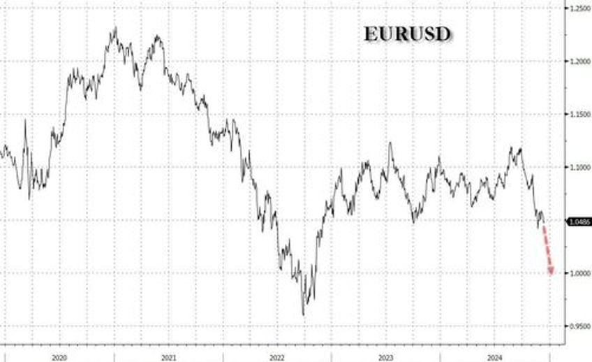 eurusd parity could be reached in the next 6 months