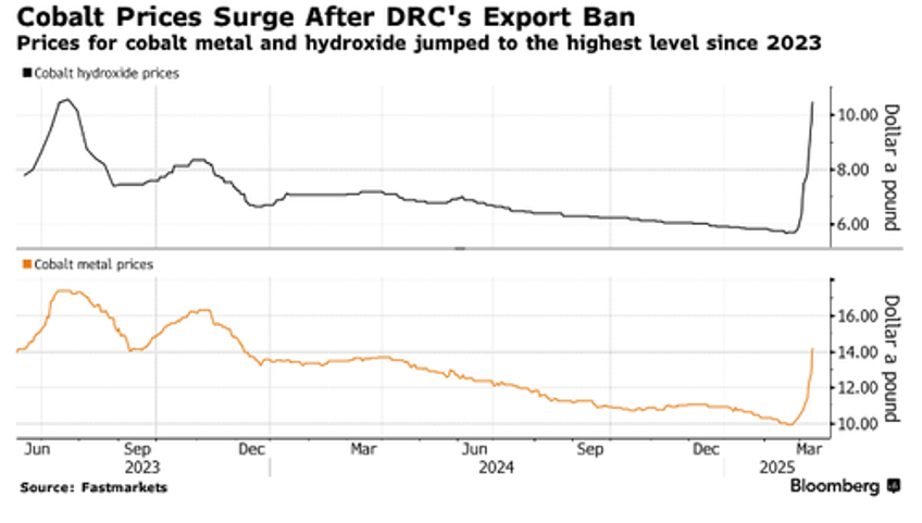 ev critical battery metal cobalt soars as congos export ban disrupts supply chains 