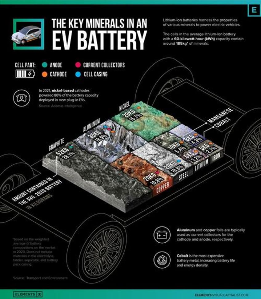 ev critical battery metal cobalt soars as congos export ban disrupts supply chains 