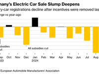 EV Demand In Germany Crashes 69%