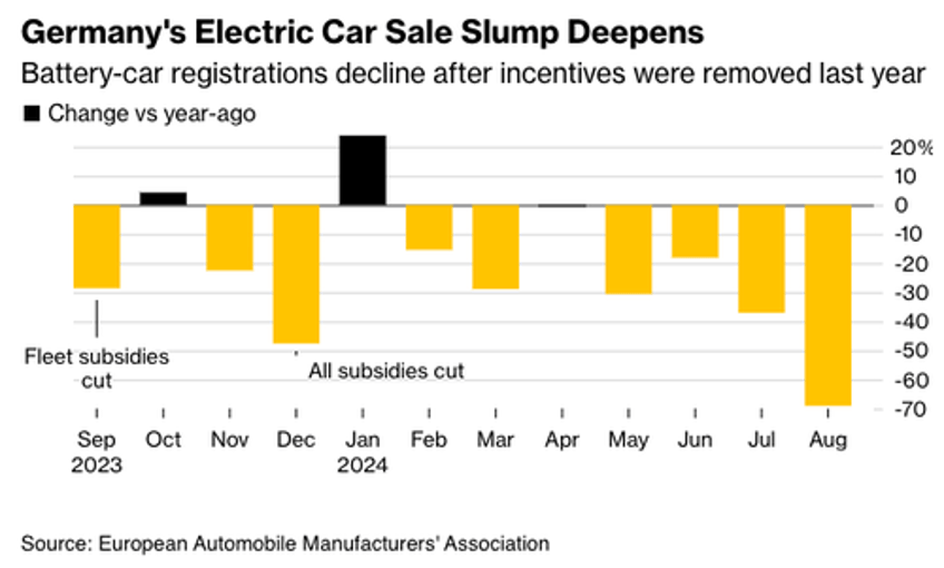 ev demand in germany crashes 69