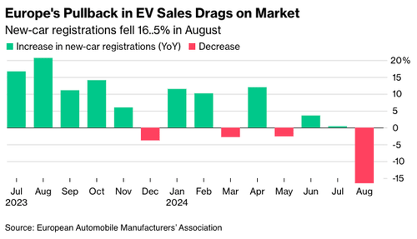 ev demand in germany crashes 69