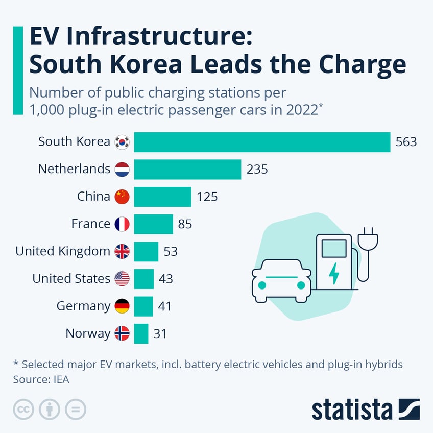 ev infrastructure south korea leads the charge