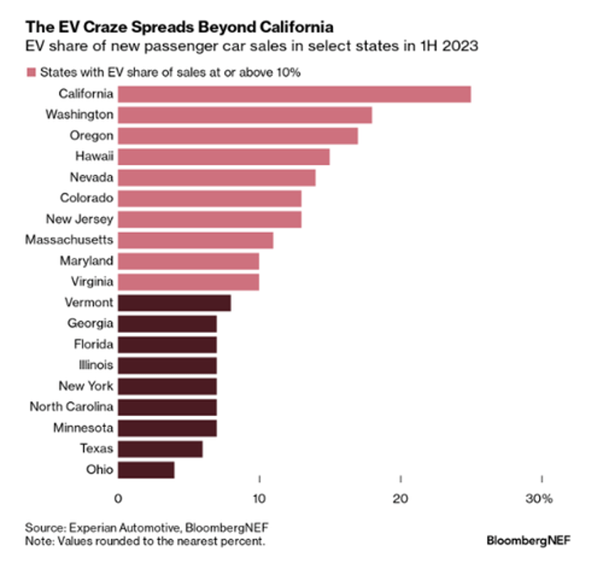 ev mania spreads across the nations bluest states 