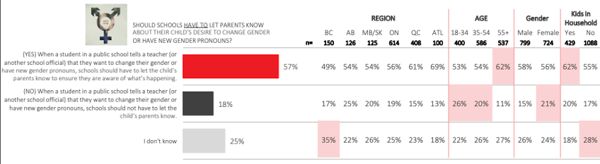 even canadians oppose justin trudeaus k 12 transgenderism drive