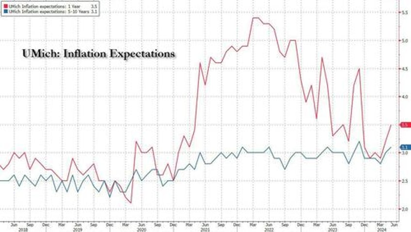 even if powell cant see the stag and cant see the flation consumers can