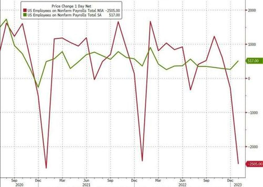 even jpmorgan is lashing out at ridiculous seasonal adjustments in key us data