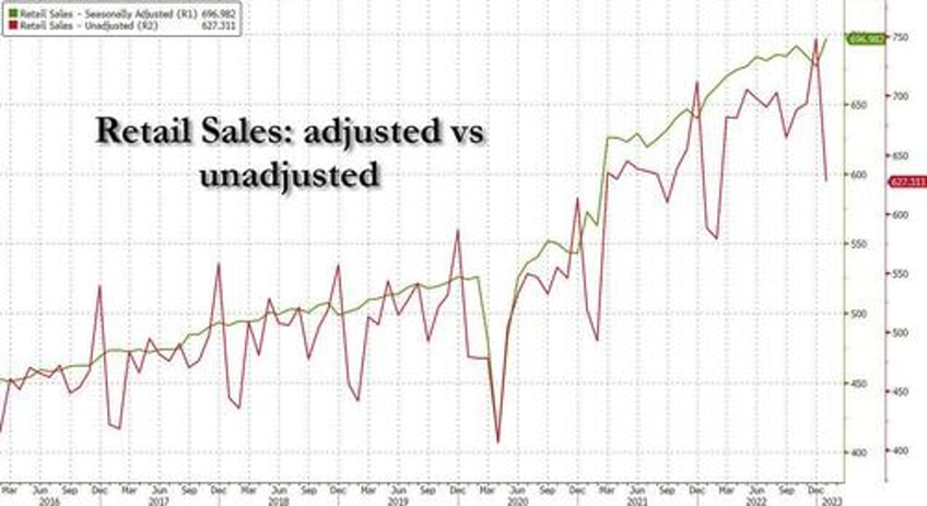 even jpmorgan is lashing out at ridiculous seasonal adjustments in key us data