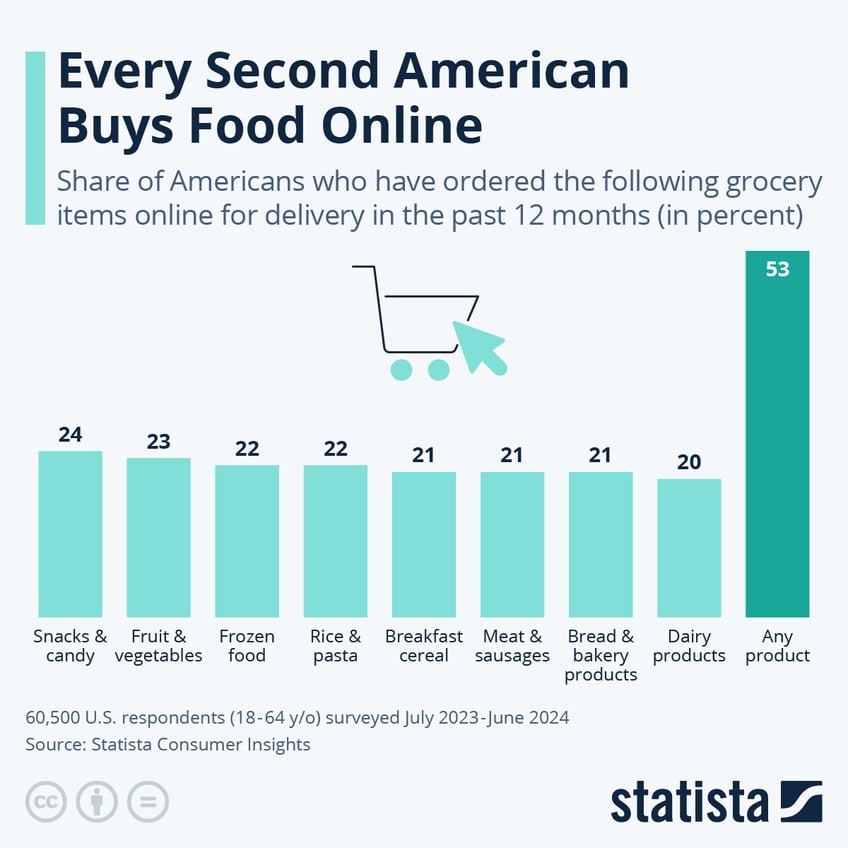 Infographic: Every Second American Buys Food Online | Statista