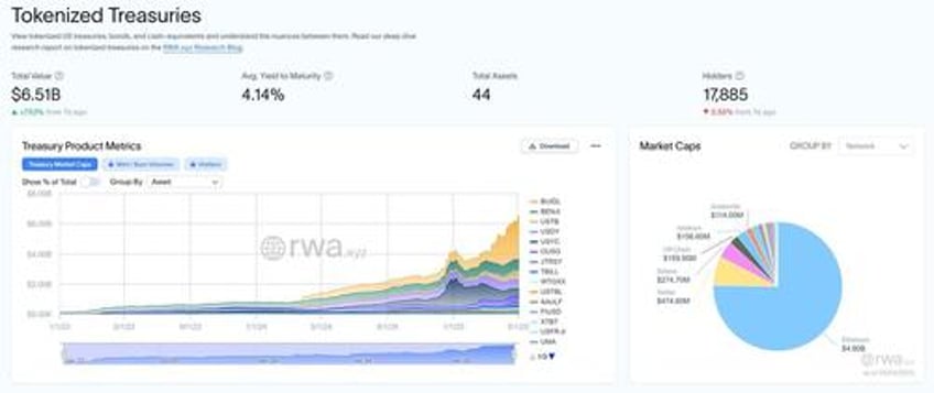 everything is lining up tokenization is having its breakout moment