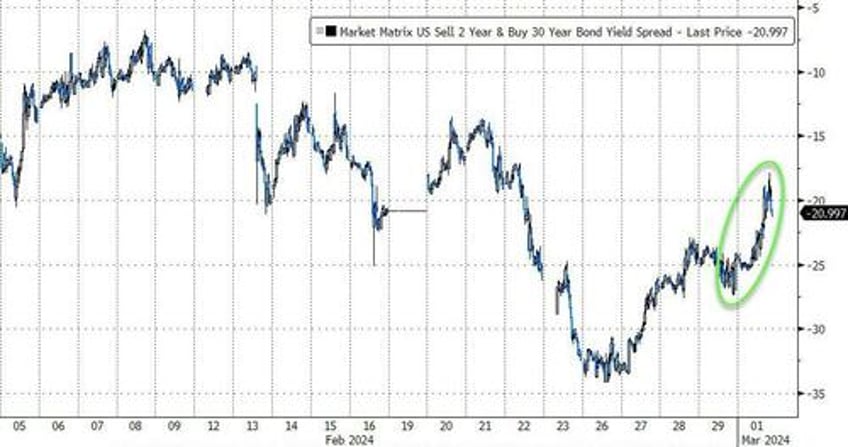 everything rallies on first day of march after fed hints at next qe