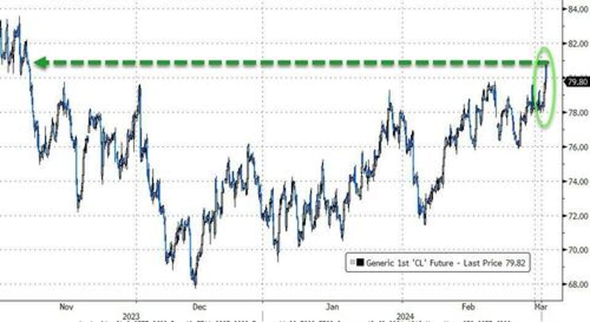 everything rallies on first day of march after fed hints at next qe