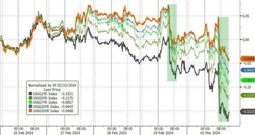 everything rallies on first day of march after fed hints at next qe