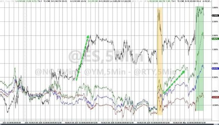 everything rallies on first day of march after fed hints at next qe