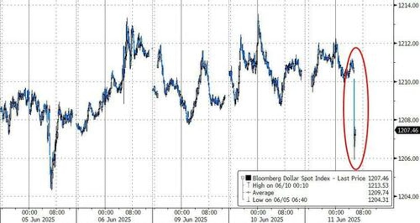 everything soars higher as rate cut odds jump after cpi miss