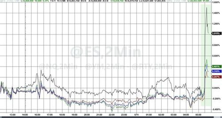 everything soars higher as rate cut odds jump after cpi miss