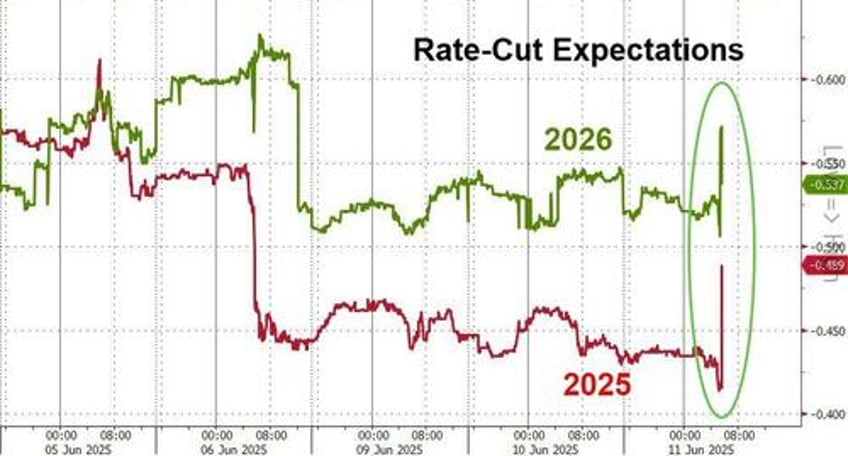 everything soars higher as rate cut odds jump after cpi miss