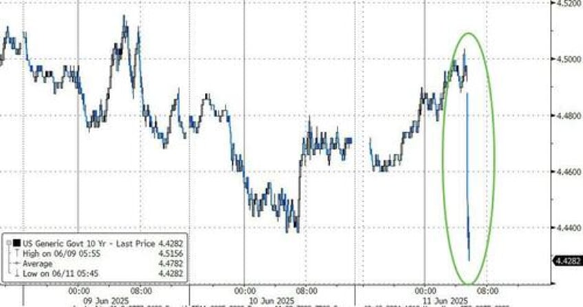 everything soars higher as rate cut odds jump after cpi miss