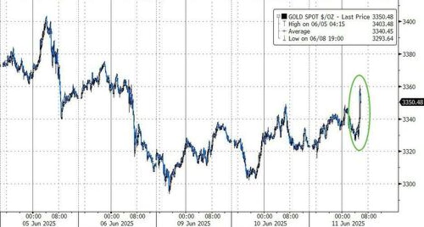 everything soars higher as rate cut odds jump after cpi miss