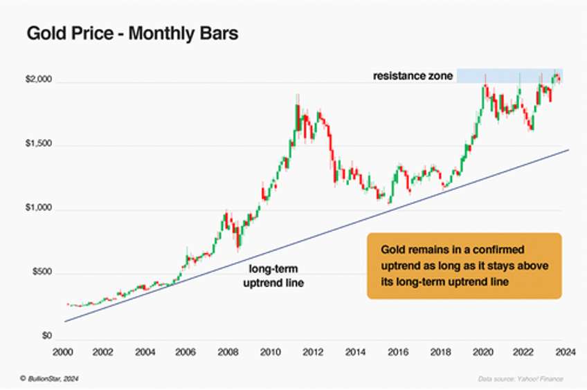 evidence and insights about golds long term uptrend