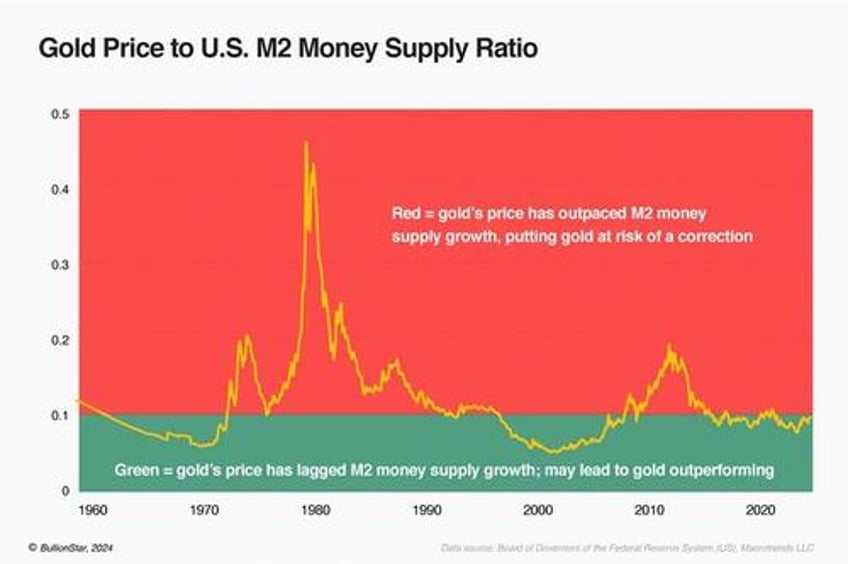 evidence and insights about golds long term uptrend