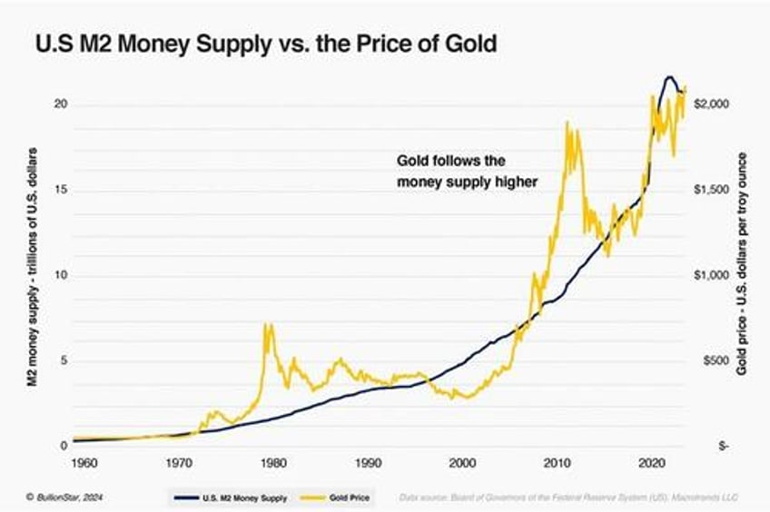 evidence and insights about golds long term uptrend