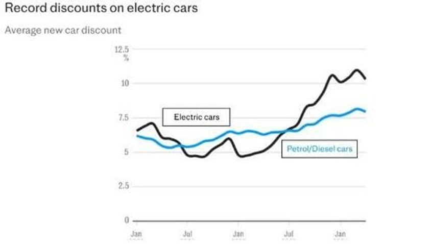 evs are up to twice as expensive to run as regular gas cars in the uk new data finds