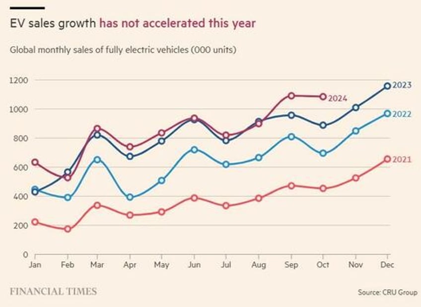 evs simply arent selling