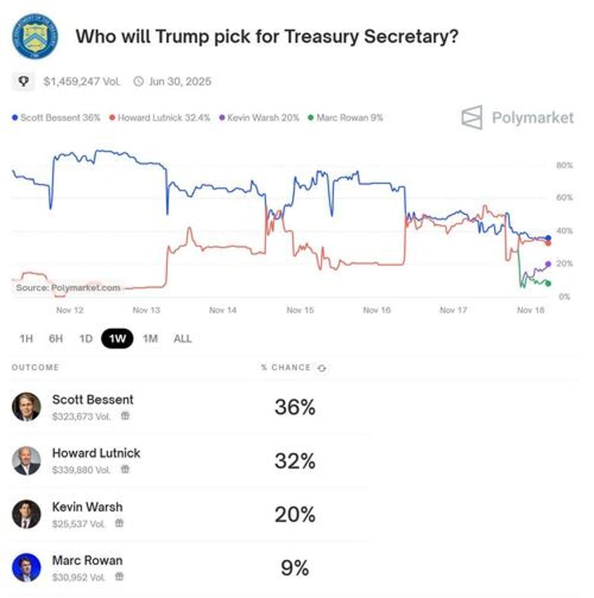 ex soros exec bessents odds drop as trump expands search for treasury secretary