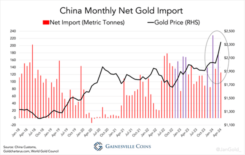 exceptionally strong pboc and chinese private sector buying continues to boost gold price