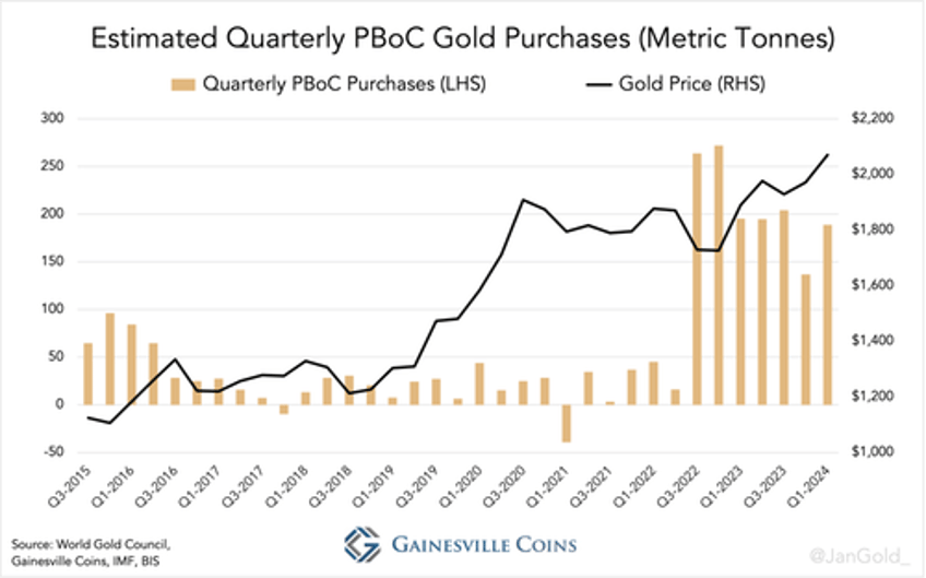 exceptionally strong pboc and chinese private sector buying continues to boost gold price