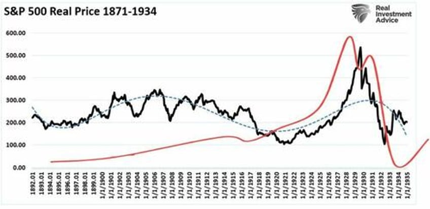 excesses exist currently that have historically never occurred