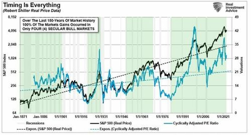 excesses exist currently that have historically never occurred