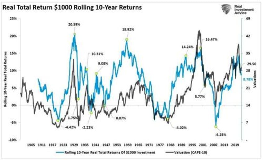 excesses exist currently that have historically never occurred