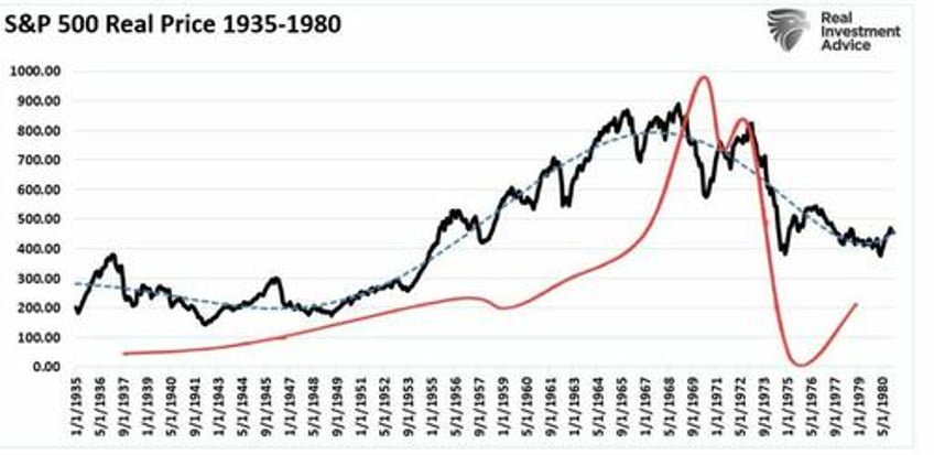 excesses exist currently that have historically never occurred